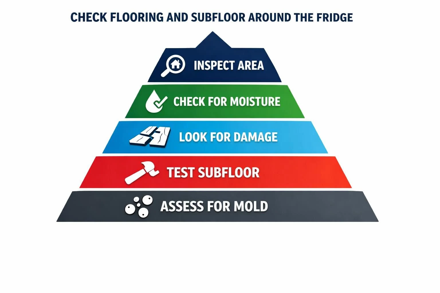 Pyramid infographic listing steps to check fridge subfloor