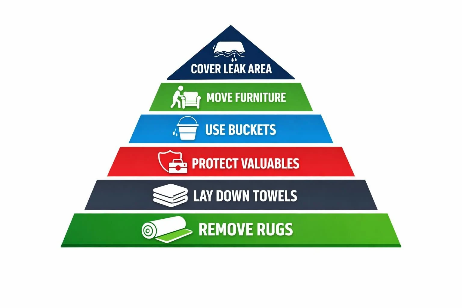 Color pyramid infographic showing steps to handle water leak