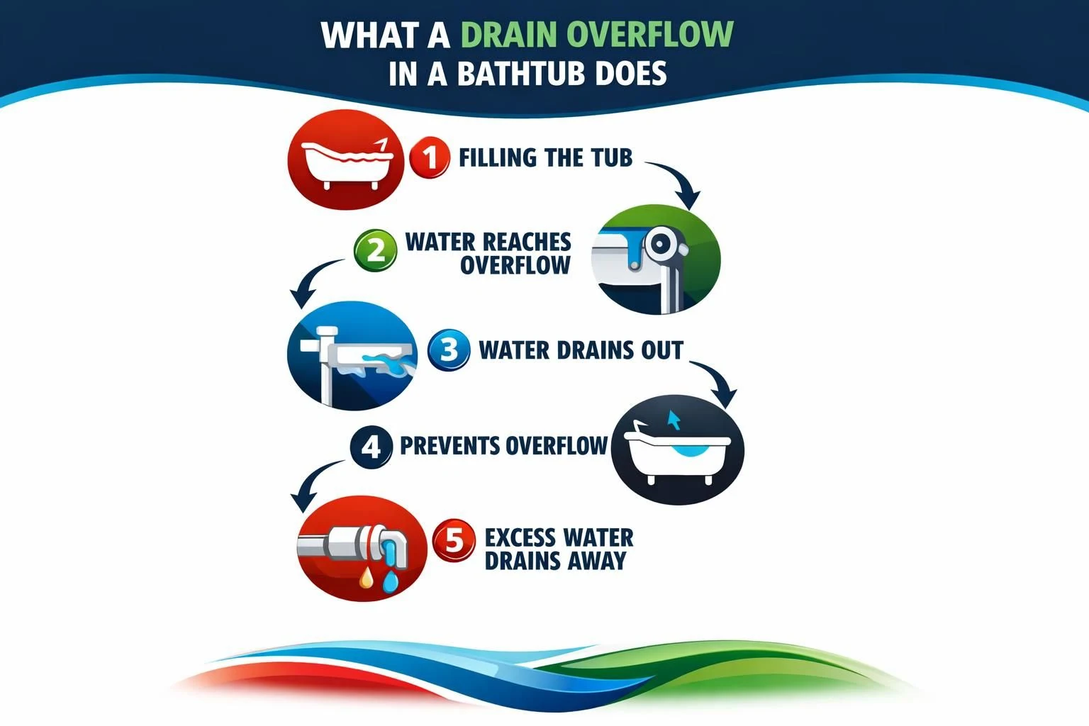 Infographic showing bathtub overflow drain steps and water flow
