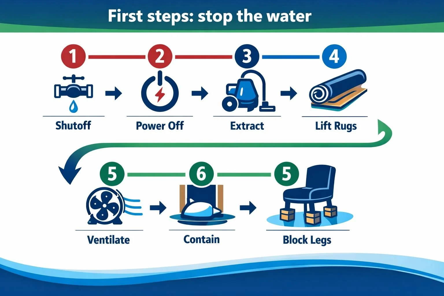 Water damage first steps icons: shutoff, power off, extract, lift rugs