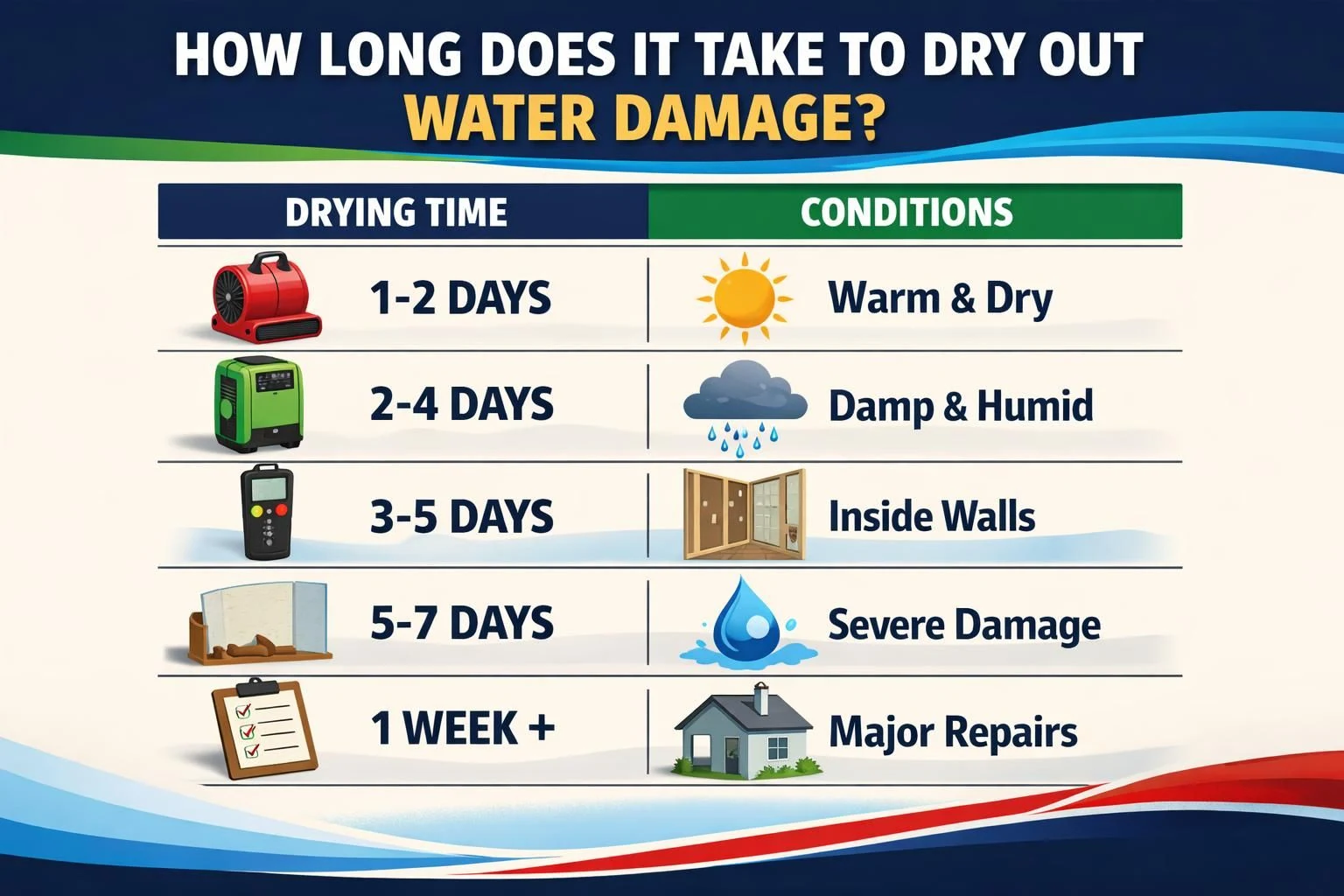 Infographic showing water damage drying times by conditions