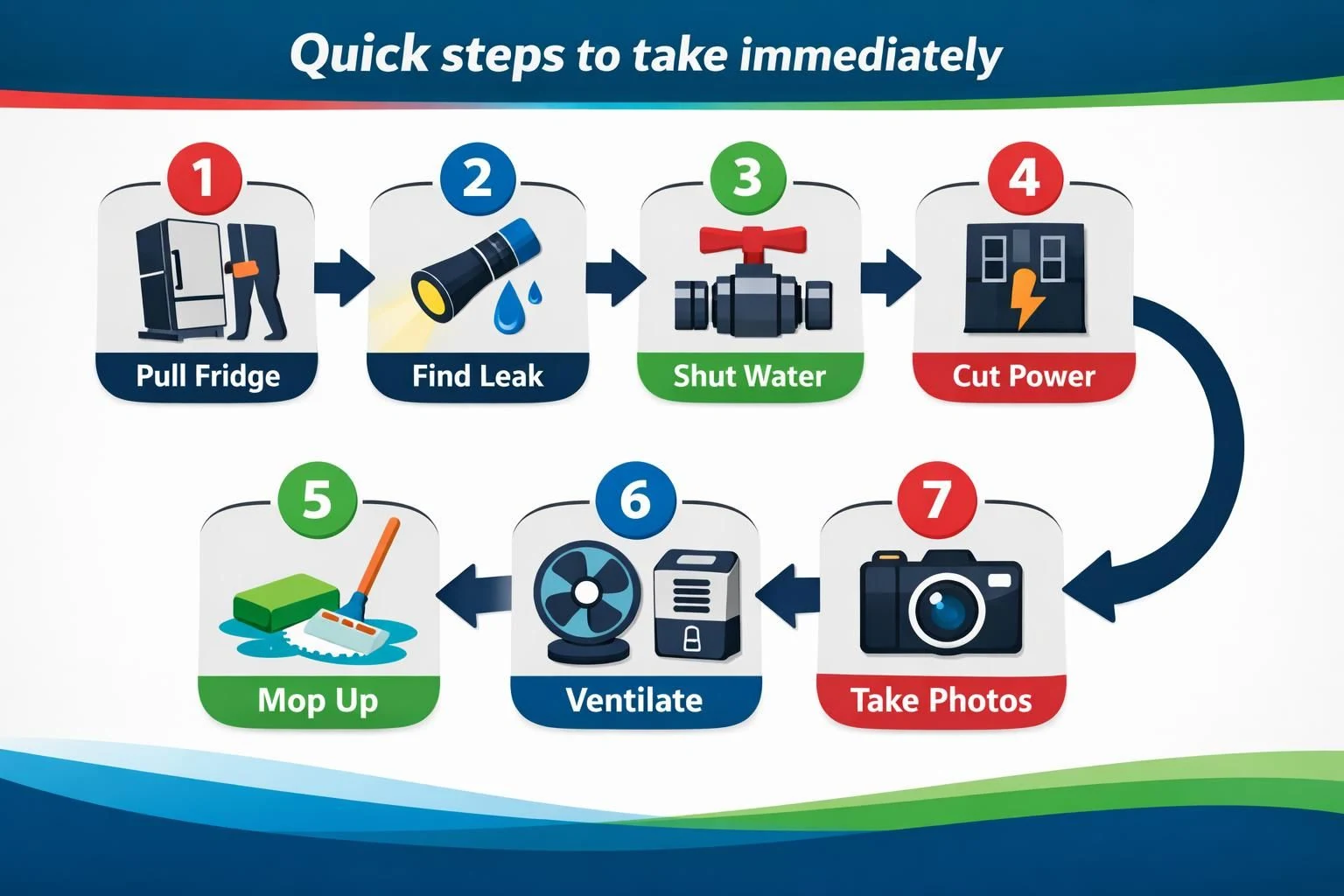 Infographic showing seven steps for fridge water leak