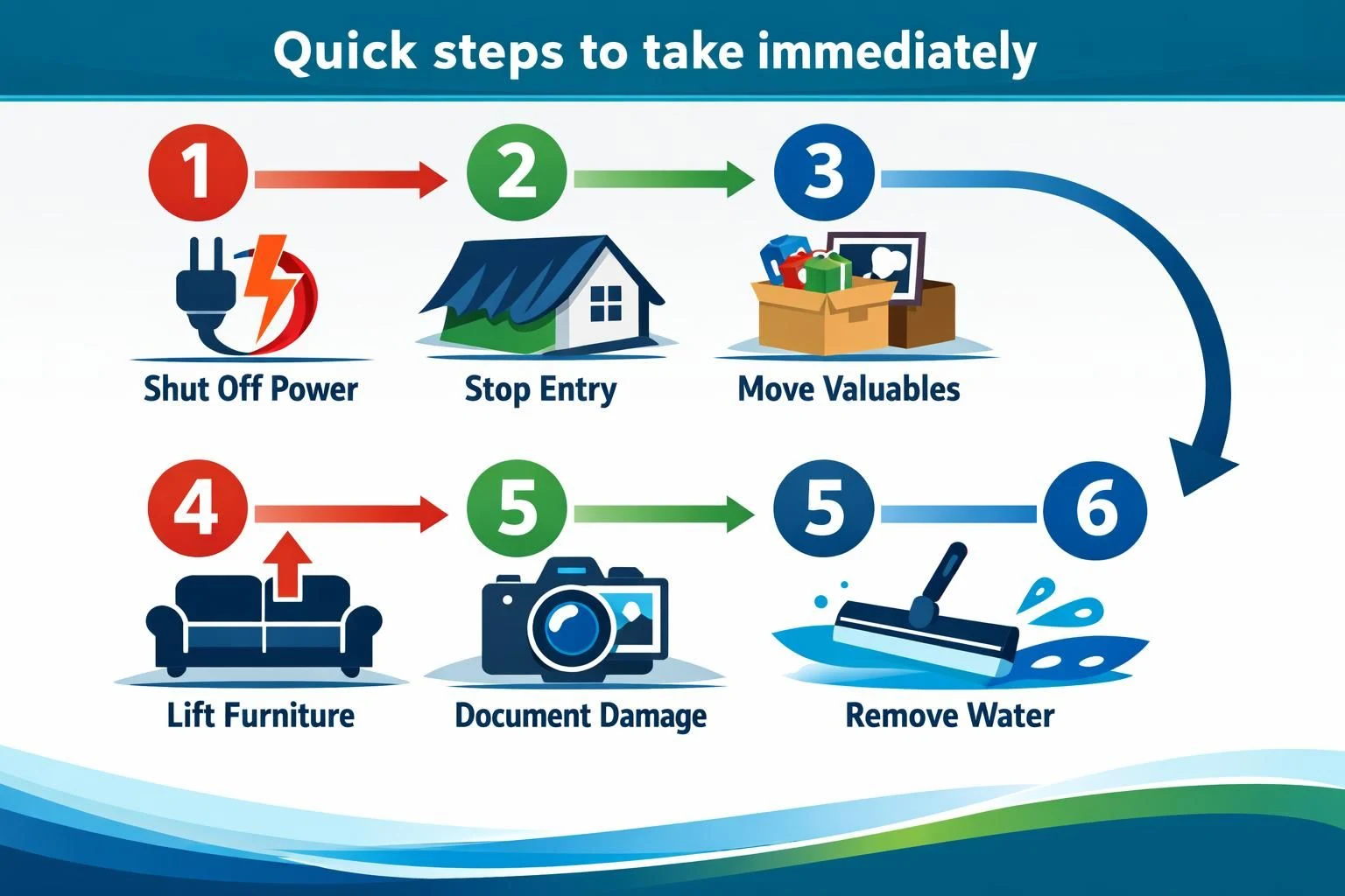 Infographic showing six steps for water damage cleanup