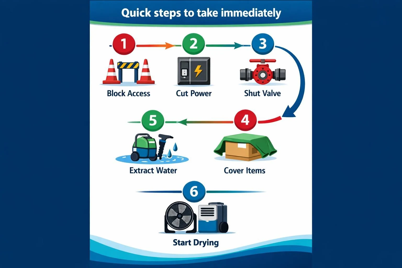 Infographic showing six steps for water damage cleanup