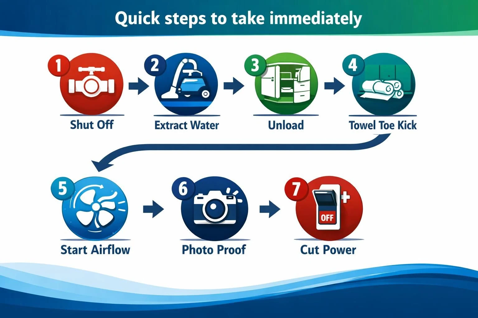 Infographic showing seven quick steps for water damage cleanup