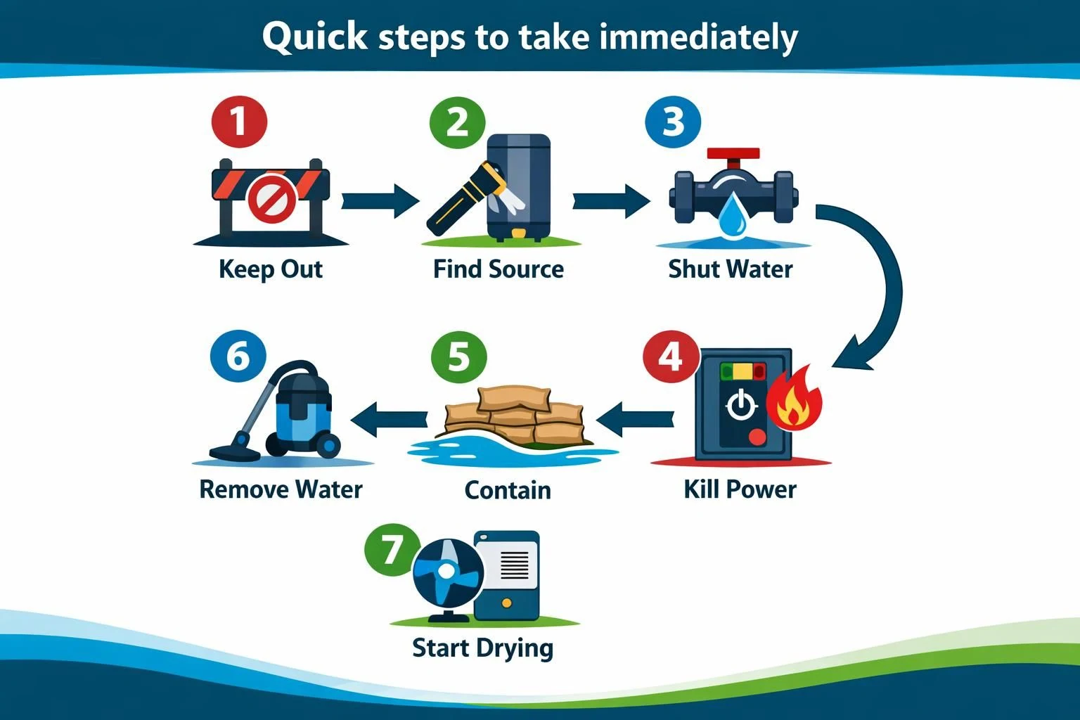 Infographic showing seven water damage response steps with icons