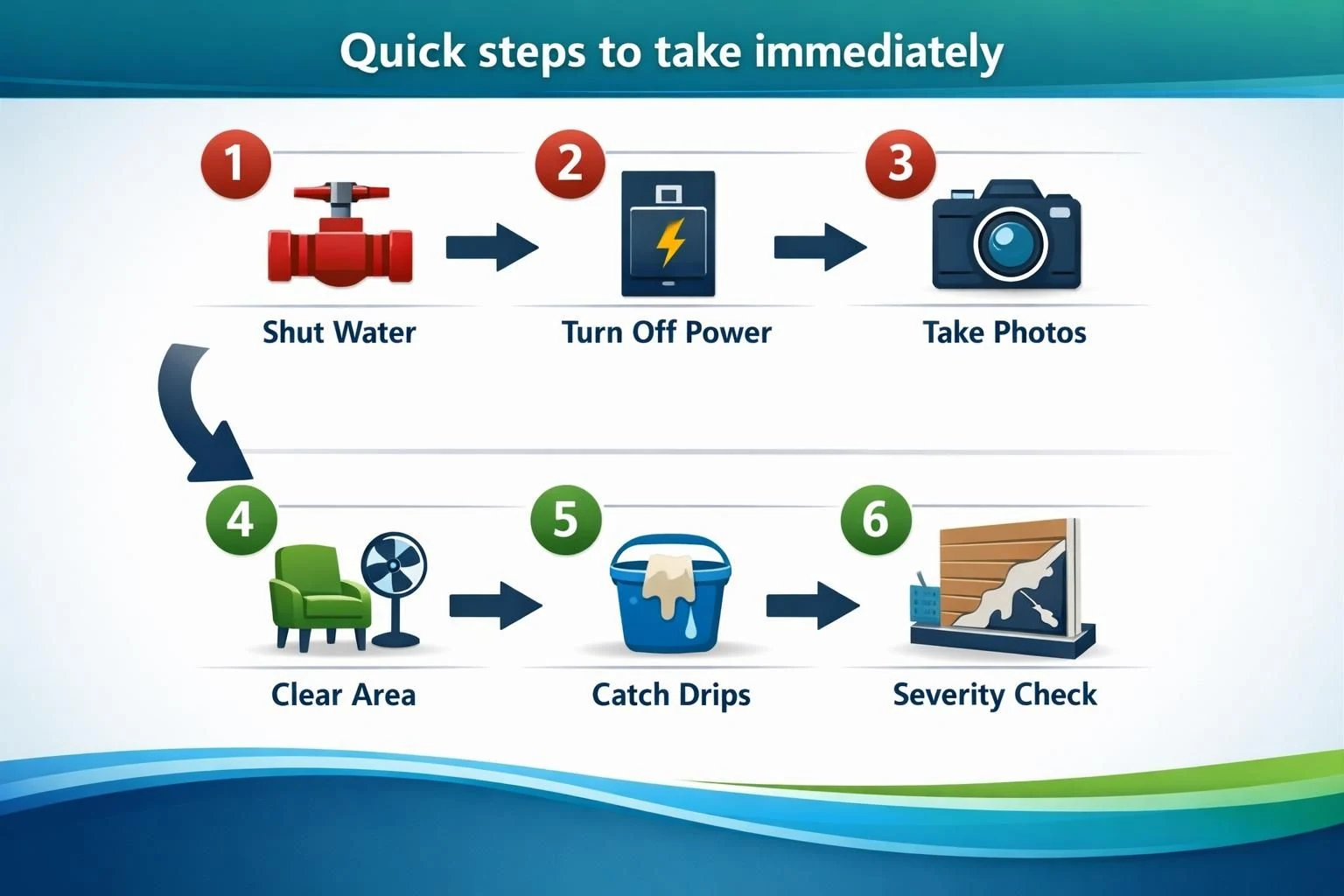 Infographic showing six steps for water damage response