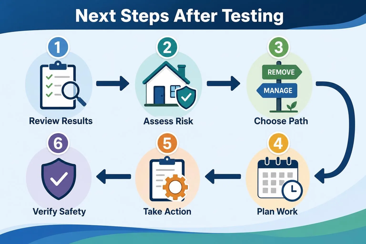 Six steps after testing, with checklist, house, calendar, clipboard, and shield icons
